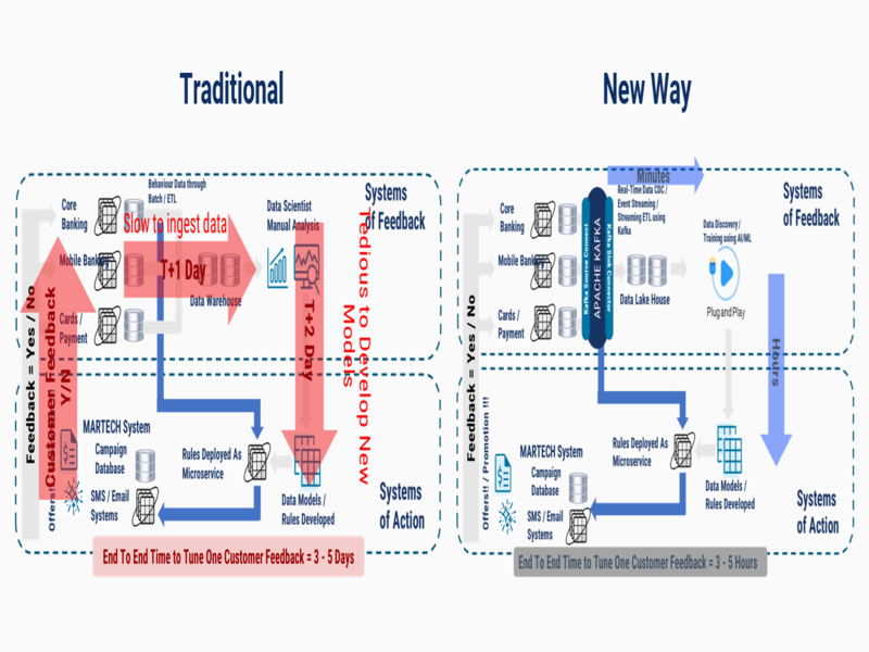 Real-time Personalized Marketing for Cross-selling/Up-selling Products
