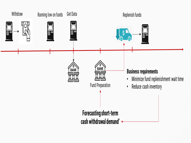 Forecasting Cash Withdrawal Demand to Optimize Cash Flow at ATMs